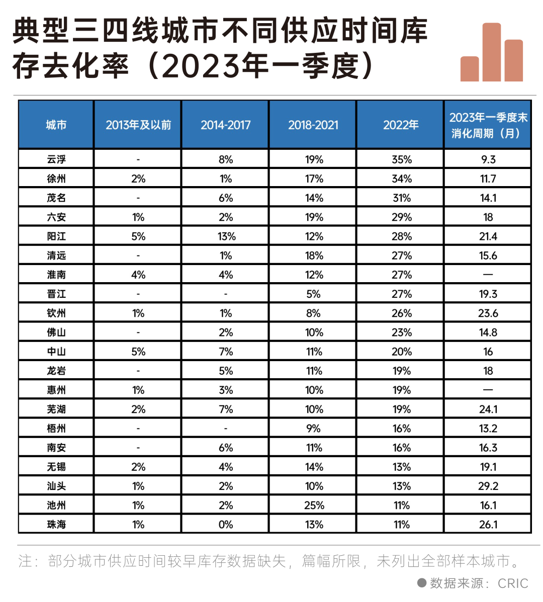 深度研究丨一季度新增库存去化率不足三成,库存越老越难卖!_中金在线财经号