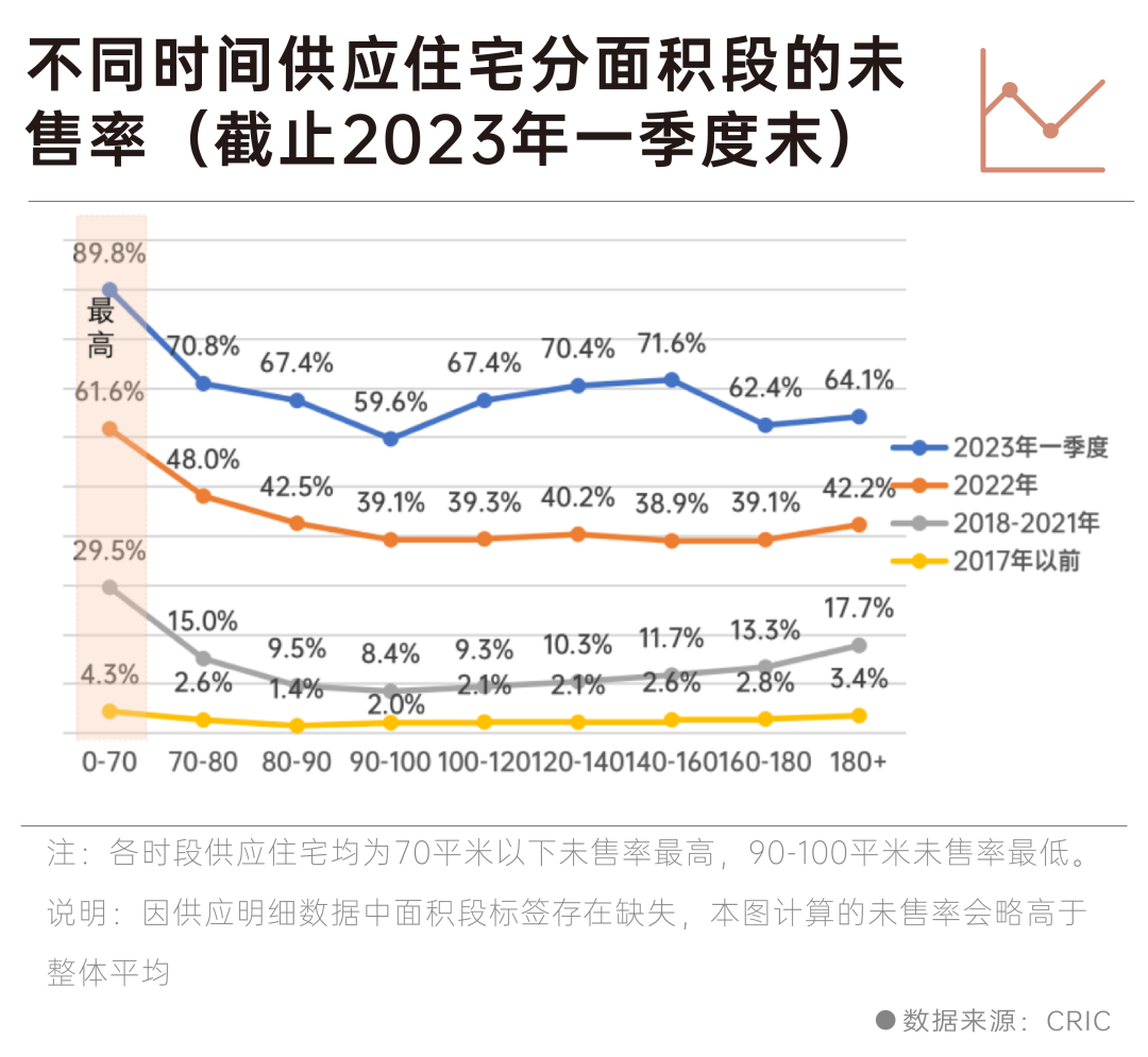 深度研究丨一季度新增库存去化率不足三成,库存越老越难卖!_中金在线财经号