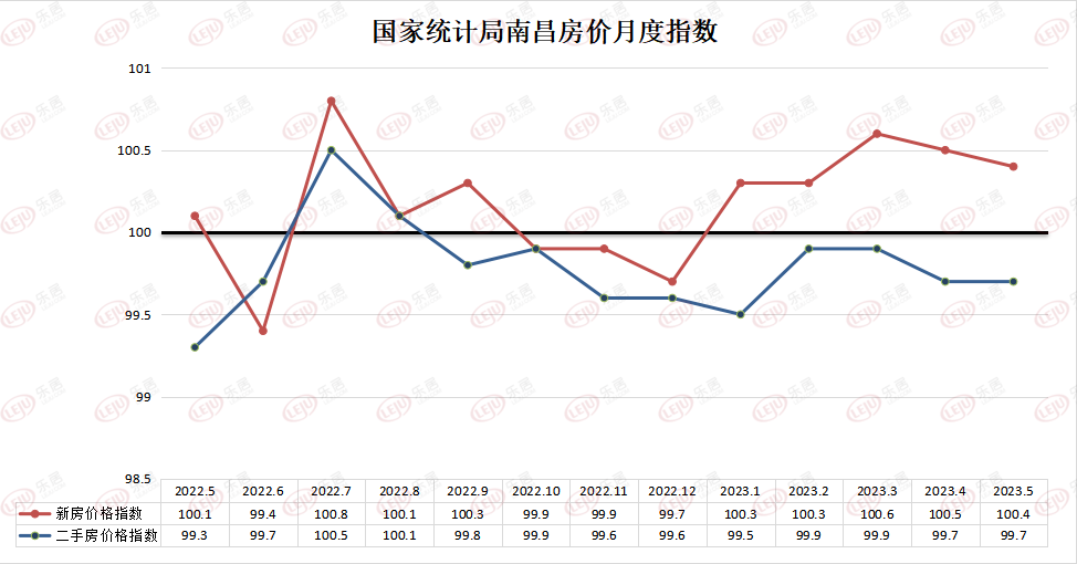 5月南昌新房住宅房价环涨0.4% 二手房环比下跌0.3%_中金在线财经号