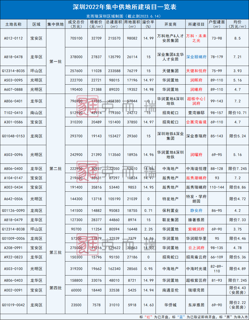 深圳去年集中土拍卖出的34宗地，哪些入市了？_中金在线财经号