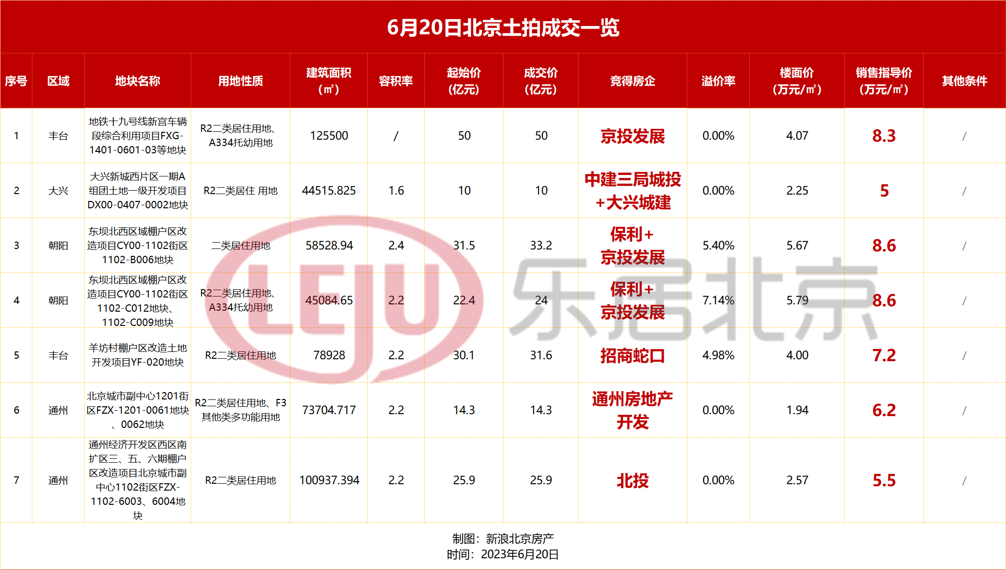 189亿,北京第一轮土拍落幕!朝阳/丰台再添好盘_中金在线财经号