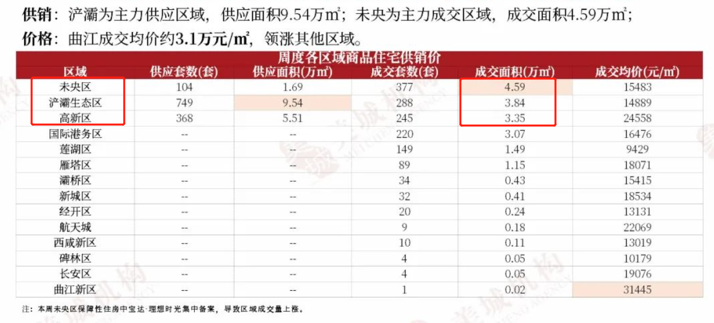 壹周楼市瞰点：西安新房“逆势走强” 陕建地产618质造生活季福利享不停_中金在线财经号