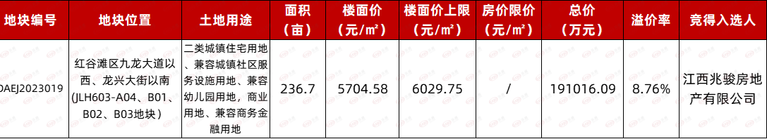 土拍快讯 | 建发19.1亿竞得九龙湖西站旁236亩地 楼面价5704元/㎡_中金在线财经号