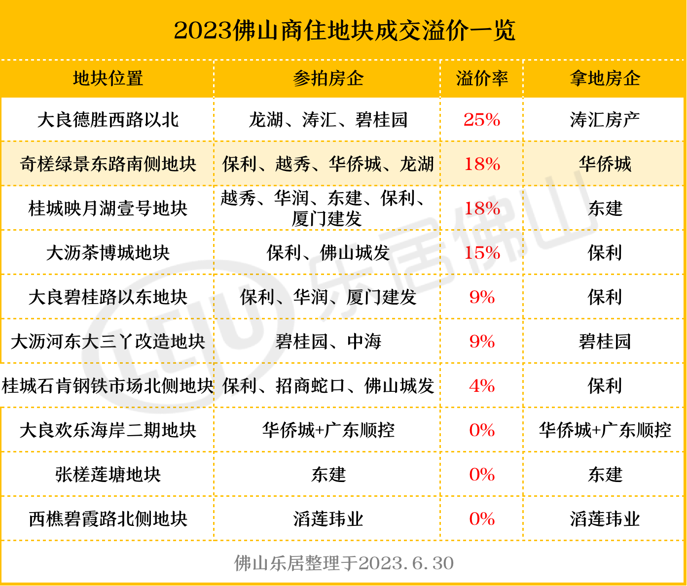 同比涨超4成!上半年佛山“卖地”逾178亿!溢价率、成交单价提高!_中金在线财经号