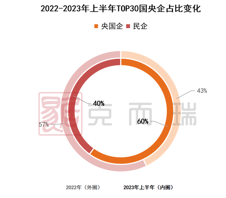 克而瑞发布2023年上半年重庆中心城区房企销售金额TOP30榜单_中金在线财经号