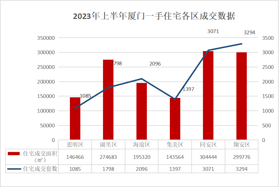 上半年厦门岛内新房成交262亿! 二手房"越卖越多"!_中金在线财经号
