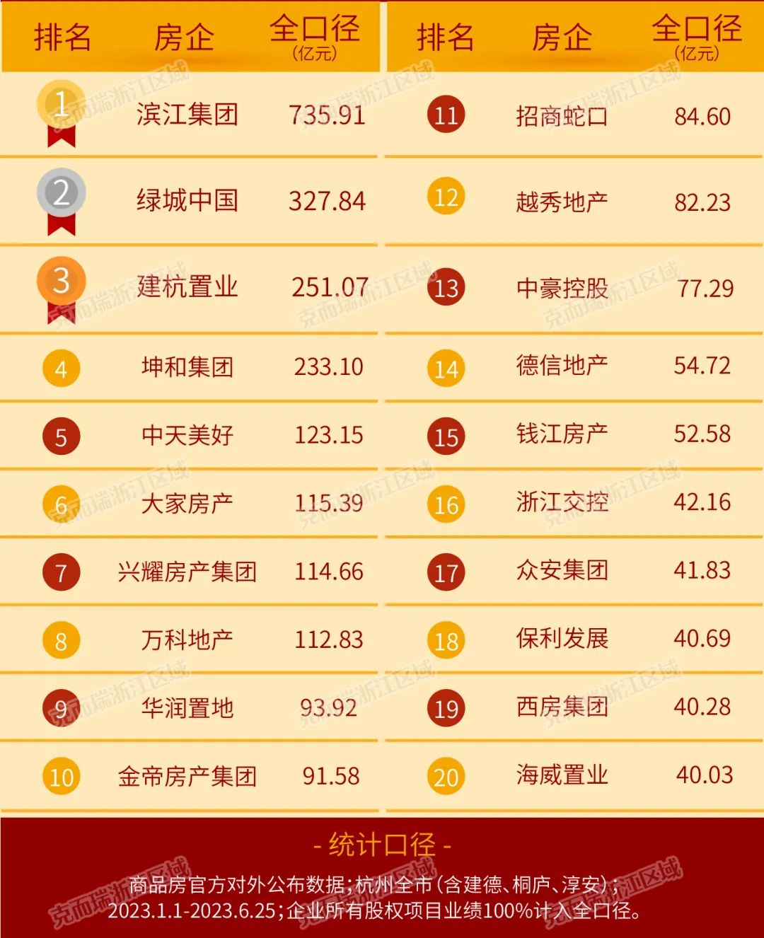 头部突破500亿,同比实现翻番 | 2023上半年杭州房企20强榜单出炉_中金在线财经号