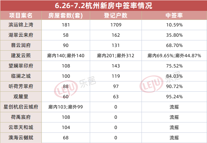 钱二中签率创新高!新房周供应环降49%!杭州楼市“降温”_中金在线财经号