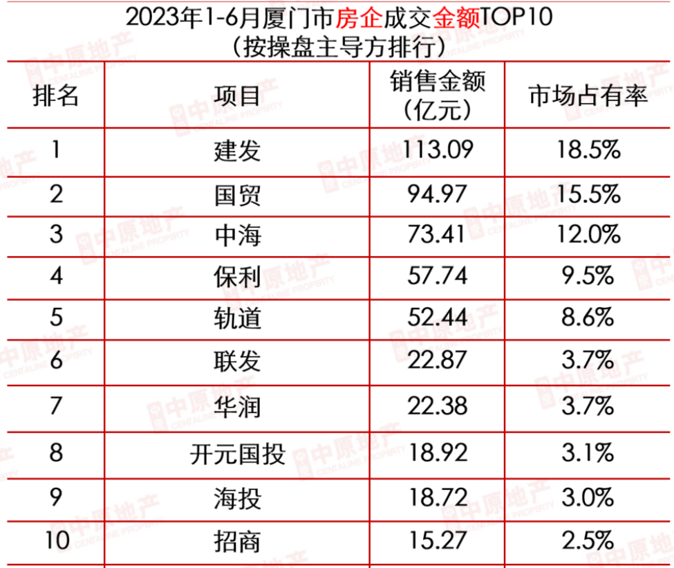 上半年厦门岛内新房成交262亿! 二手房"越卖越多"!_中金在线财经号