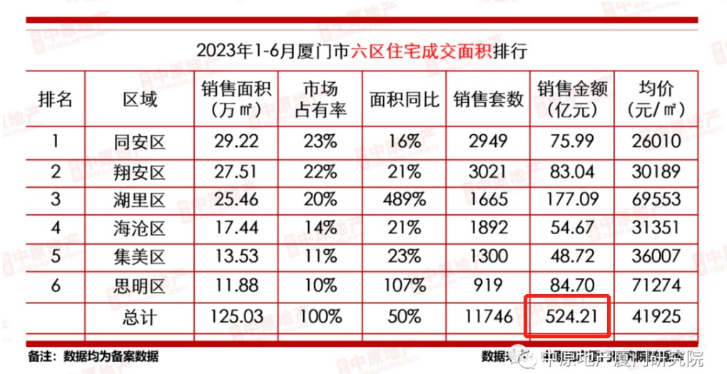 上半年厦门岛内新房成交262亿! 二手房"越卖越多"!_中金在线财经号