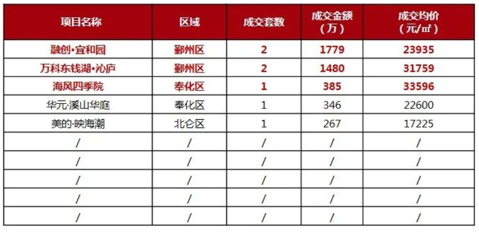 单盘周销14.4亿!宁波楼市最新周数据出炉:量价齐升_中金在线财经号