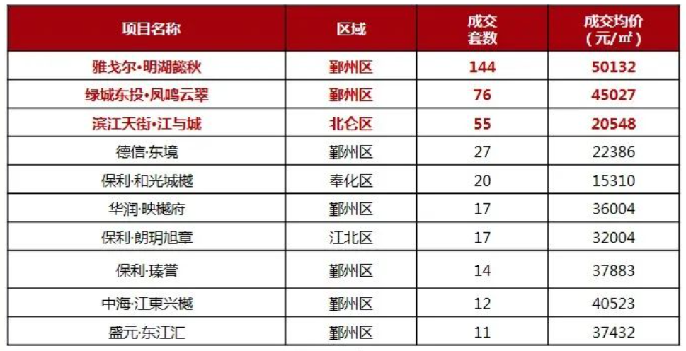 单盘周销14.4亿!宁波楼市最新周数据出炉:量价齐升_中金在线财经号