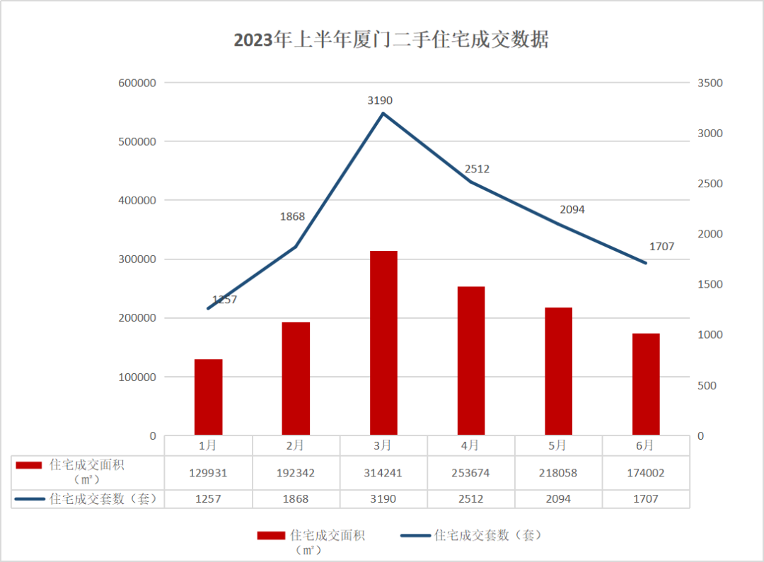 上半年厦门岛内新房成交262亿! 二手房"越卖越多"!_中金在线财经号
