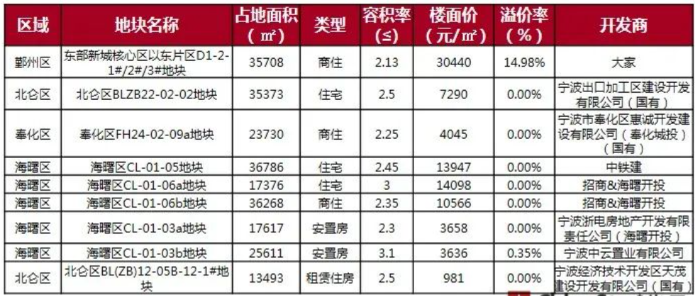 单盘周销14.4亿!宁波楼市最新周数据出炉:量价齐升_中金在线财经号