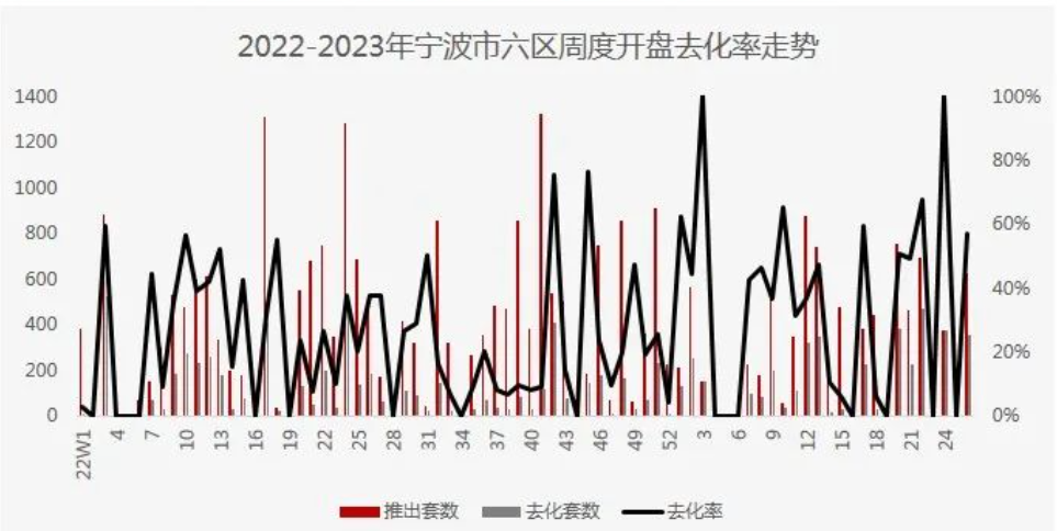 单盘周销14.4亿!宁波楼市最新周数据出炉:量价齐升_中金在线财经号