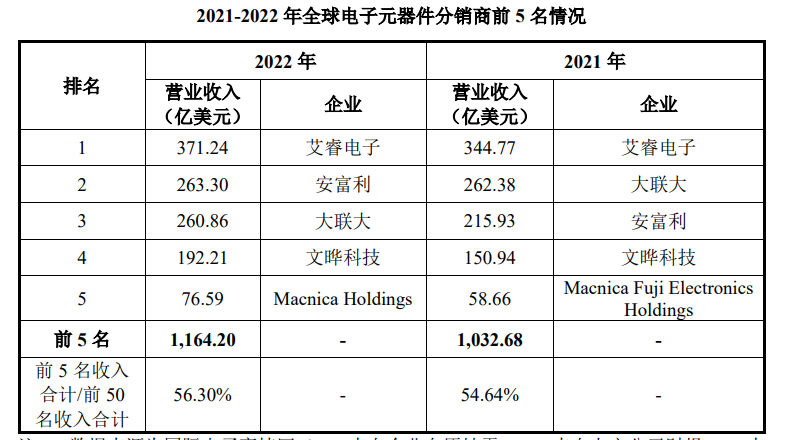 开元体育网址IPO研究丨2022年电子元器件分销商TOP25营收20746亿元同