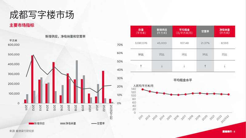 戴德梁行发布《2023年第二季度成都写字楼与零售市场概况》报告_中金在线财经号