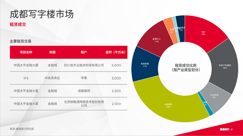 戴德梁行发布《2023年第二季度成都写字楼与零售市场概况》报告_中金在线财经号