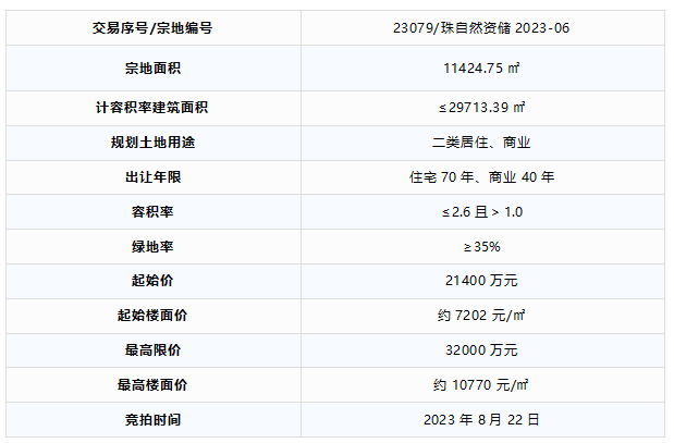 3宗地块齐拍起拍总价达33亿珠海8月将迎“集中供地”!