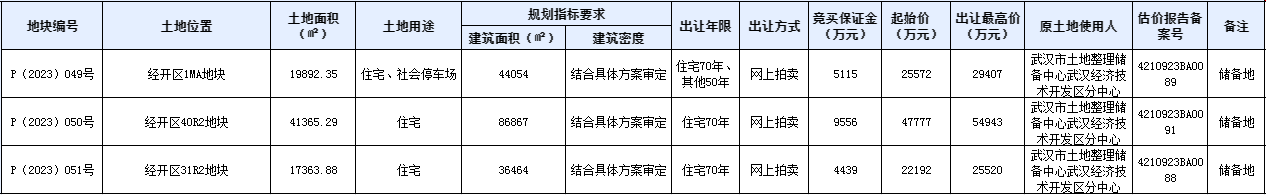 955亿起拍！经开区3宗地块挂牌出让