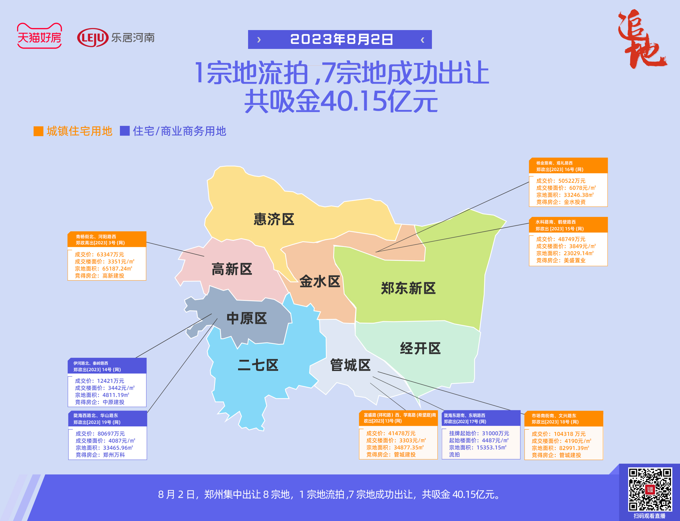 郑州土拍丨吸金4015​亿元！城投收5宗地美盛万科扩储