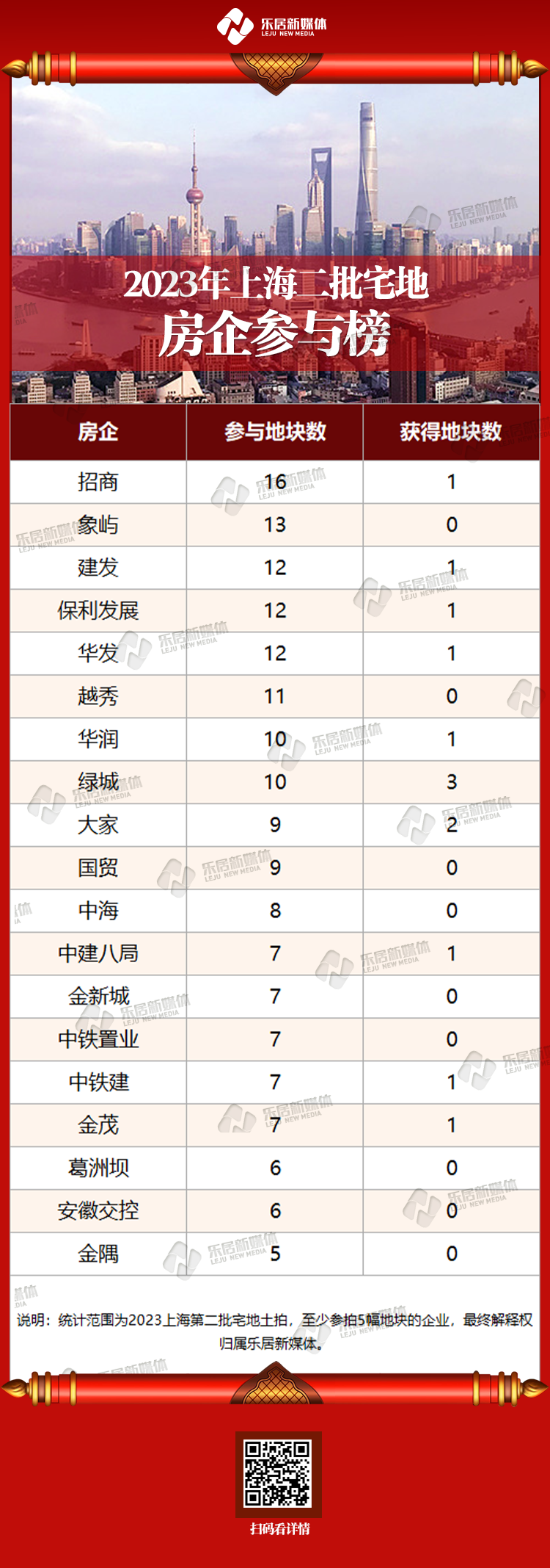上海二轮土拍拿地榜:“锦鲤”绿城豪掷百亿 招商撒网16地_中金在线财经号