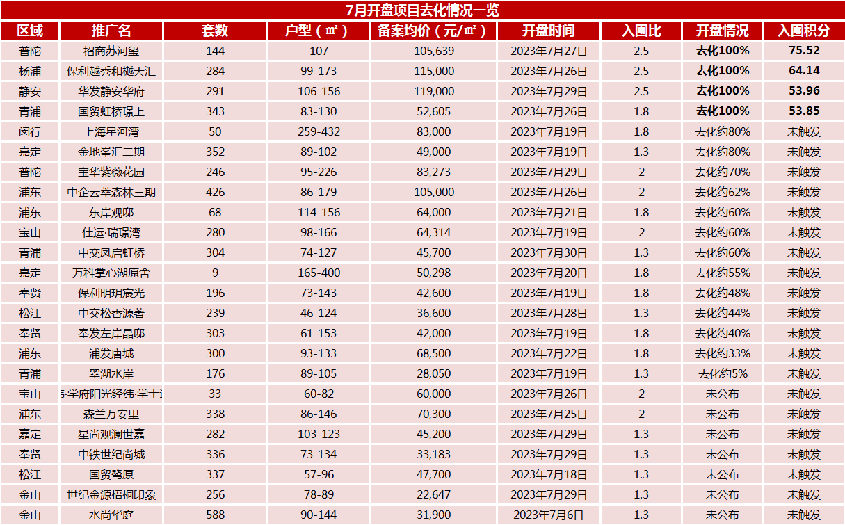 量价齐跌 7月上海新房成交大幅下降46% 供应几乎折半 8月能否触底反弹?_中金在线财经号