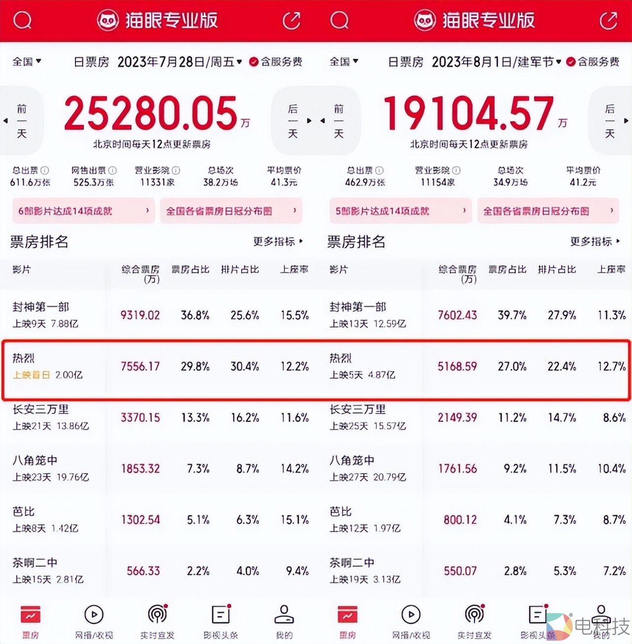 热烈票房