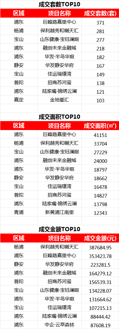 量价齐跌 7月上海新房成交大幅下降46% 供应几乎折半 8月能否触底反弹?_中金在线财经号