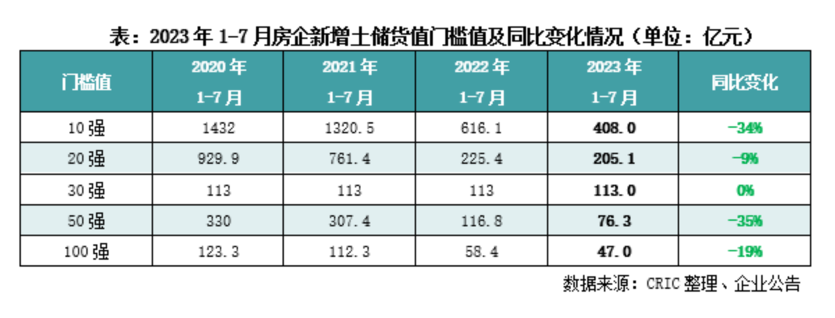 百强房企业绩规模创近年新低,8月楼市有望止跌企稳_中金在线财经号
