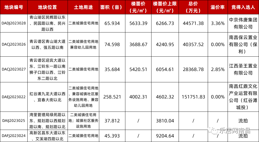 保利、红谷滩城投、中京、圣王置业拿地！南昌6宗地4宗拍出2宗流拍！