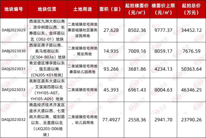 9月7日开拍南昌5宗共2587亩涉宅用地上线亿