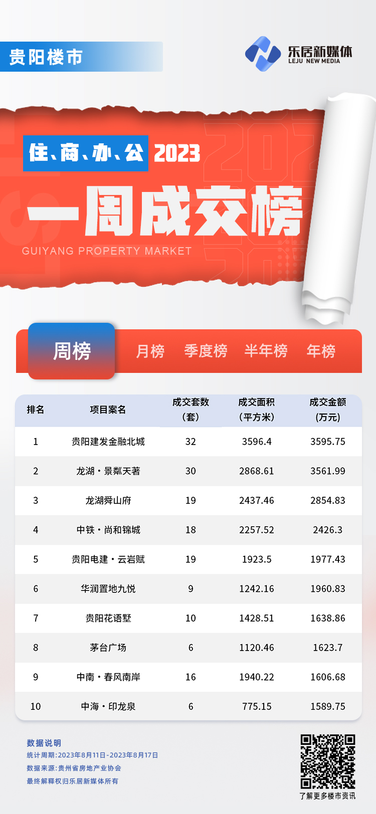 贵阳建发金融北城重回榜首，龙湖两项目冲进前三，贵阳楼市一周成交排行榜出炉_中金在线财经号