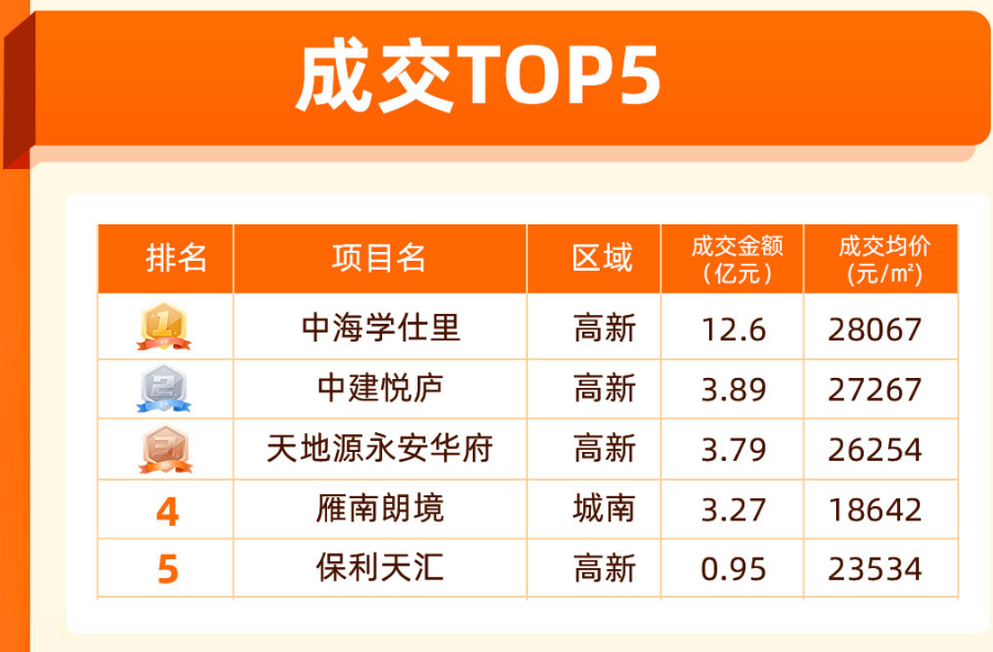 壹周楼市瞰点:8月第三周西安住宅供应大幅上涨 二套房首付比例40%陆续执行_中金在线财经号
