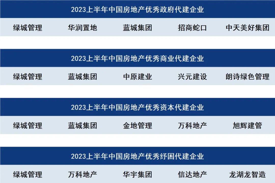 2023上半年中国房地产企业代建综合能力排行榜发布_中金在线财经号