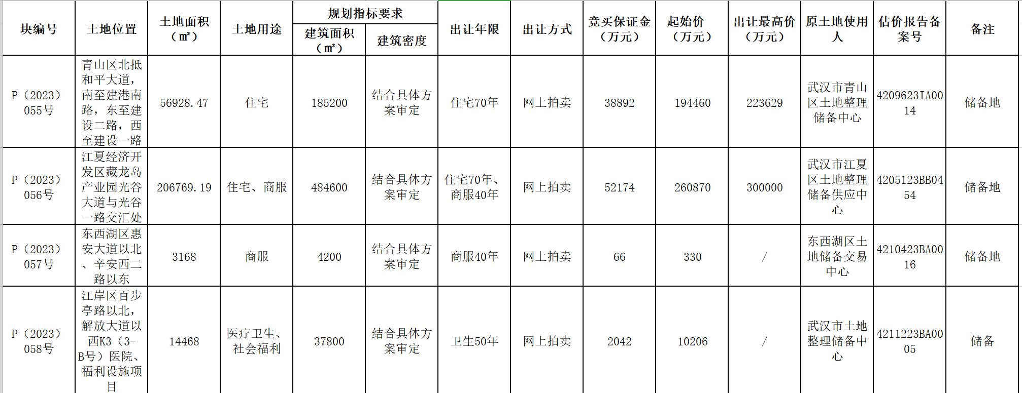 9月15日武汉出让4宗地总价约4659亿