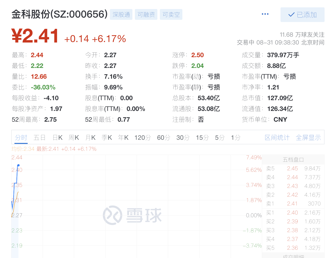 金科股份开盘涨超6%，上半年营业收入261亿元_中金在线财经号