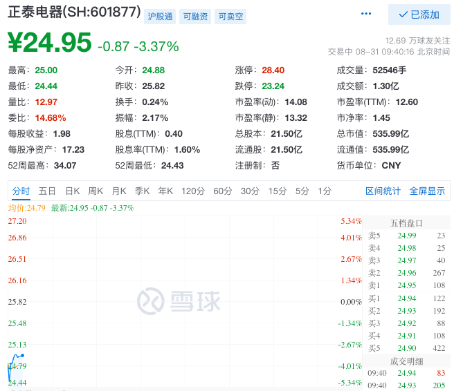中报发布翌日,正泰电器开盘跌3.4%_中金在线财经号