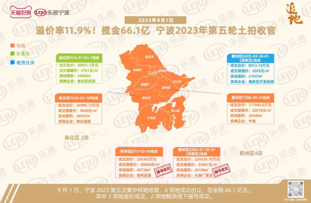 创今年新高!最新土拍溢价率涨至11.9%,宁波楼市接下来…_中金在线财经号