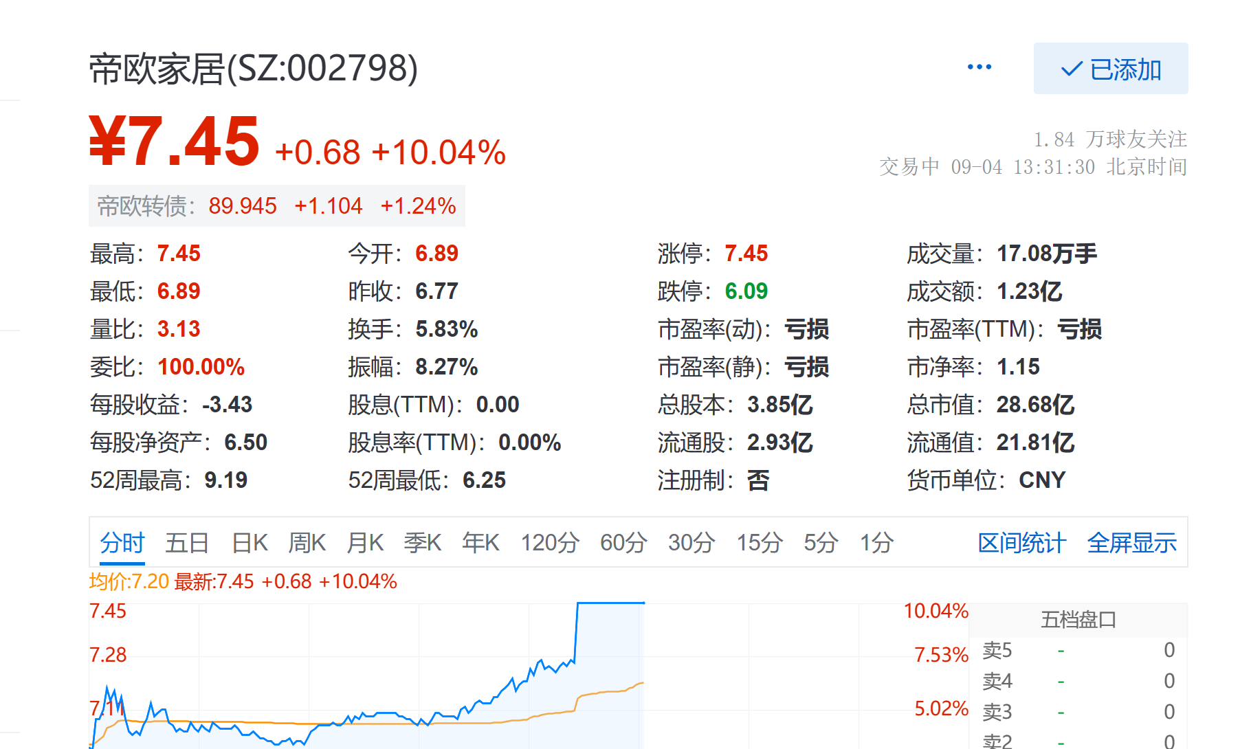 帝欧家居午后涨停,上半年营收17.8亿元_中金在线财经号