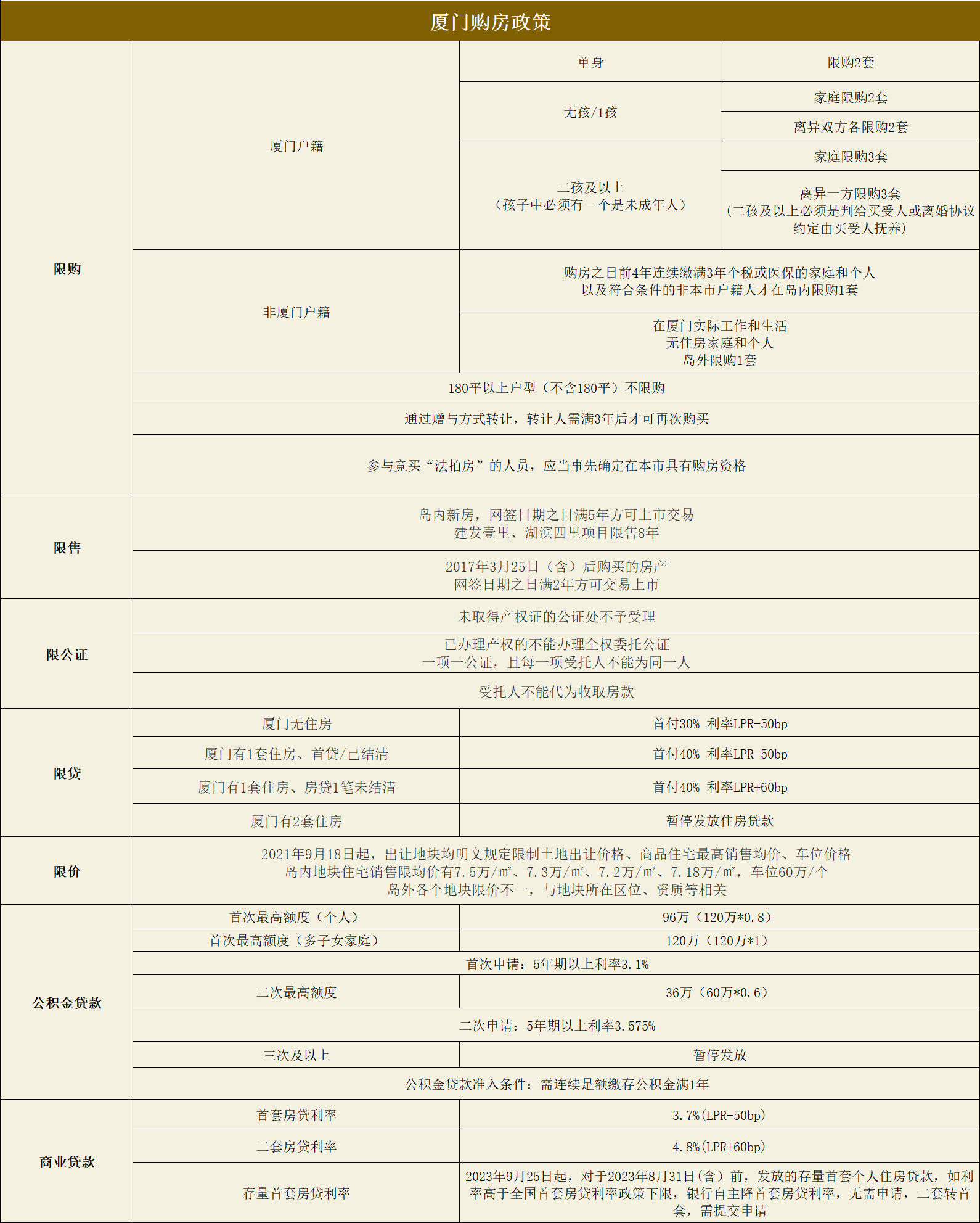 大松绑! 限购限售取消潮来了! 9城已出手! 厦门跟不跟?_中金在线财经号