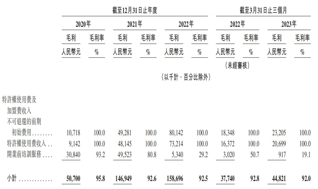 8亿杯奶茶卖出133亿茶百道一杯奶茶净赚121元(图3)