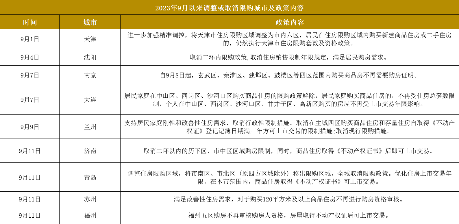 大松绑! 限购限售取消潮来了! 9城已出手! 厦门跟不跟?_中金在线财经号