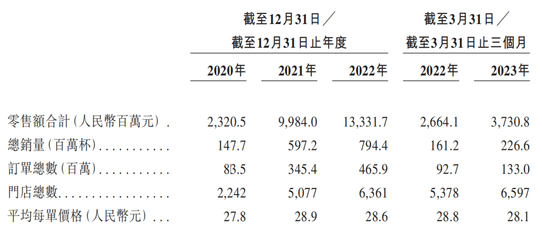 8亿杯奶茶卖出133亿茶百道一杯奶茶净赚121元(图1)