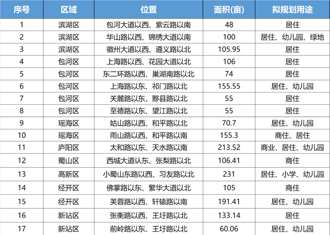 1966亩！合肥17宗优质地块即将入市涉及滨湖西、淝河、明珠广场