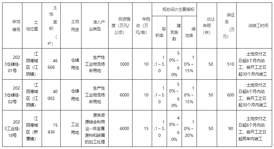 福清将挂牌出让三幅工业用地土地使用权