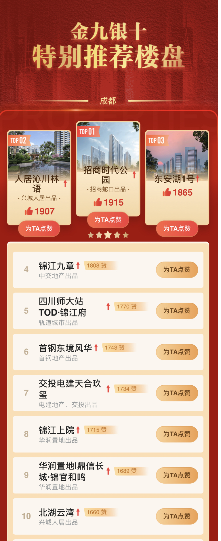 成都最新战报|金九银十人气楼盘投票倒计时2天！25日首钢东境风华和北湖云湾新上榜TOP10_中金在线财经号