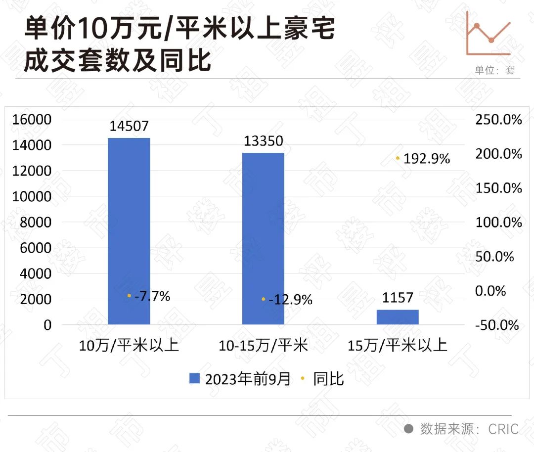 去年的2倍!单价15万元以上顶豪成交已超千套_中金在线财经号