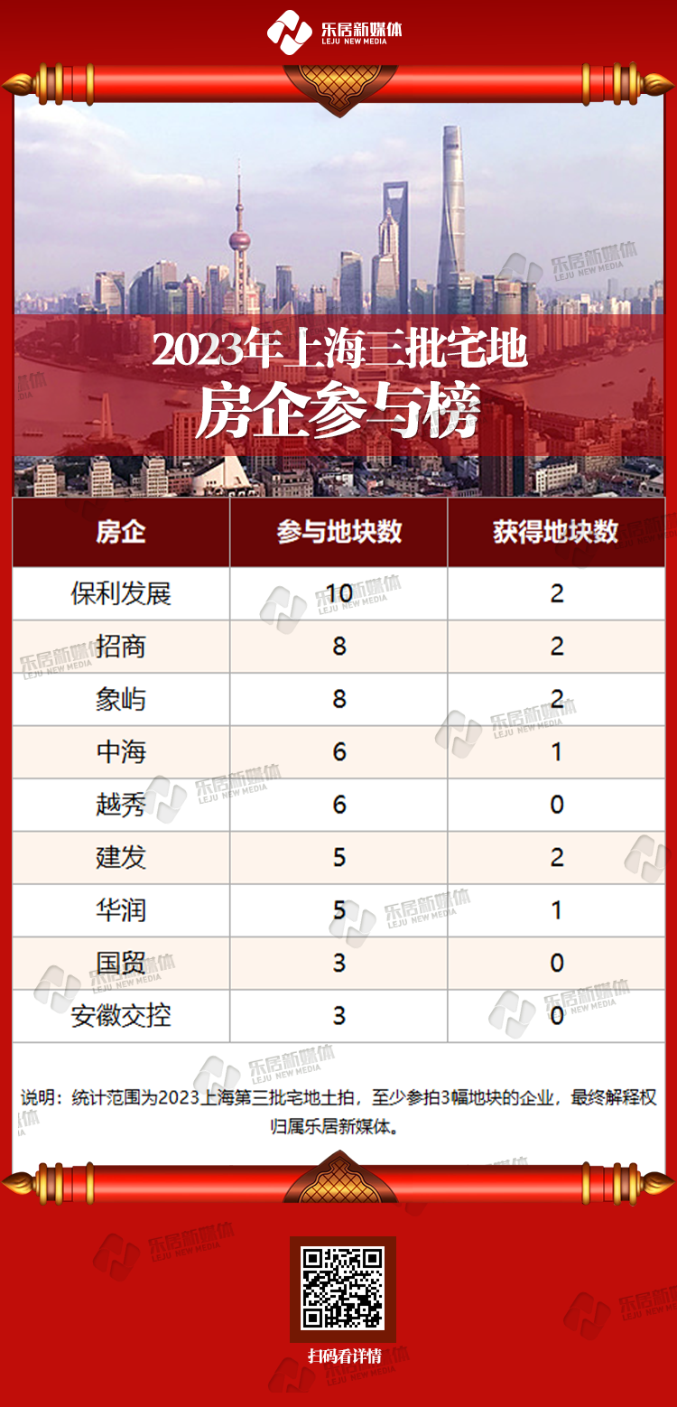 上海三轮土拍拿地榜:龙华、中海加冕金额冠军 长三角西岑稳坐面积榜首_中金在线财经号