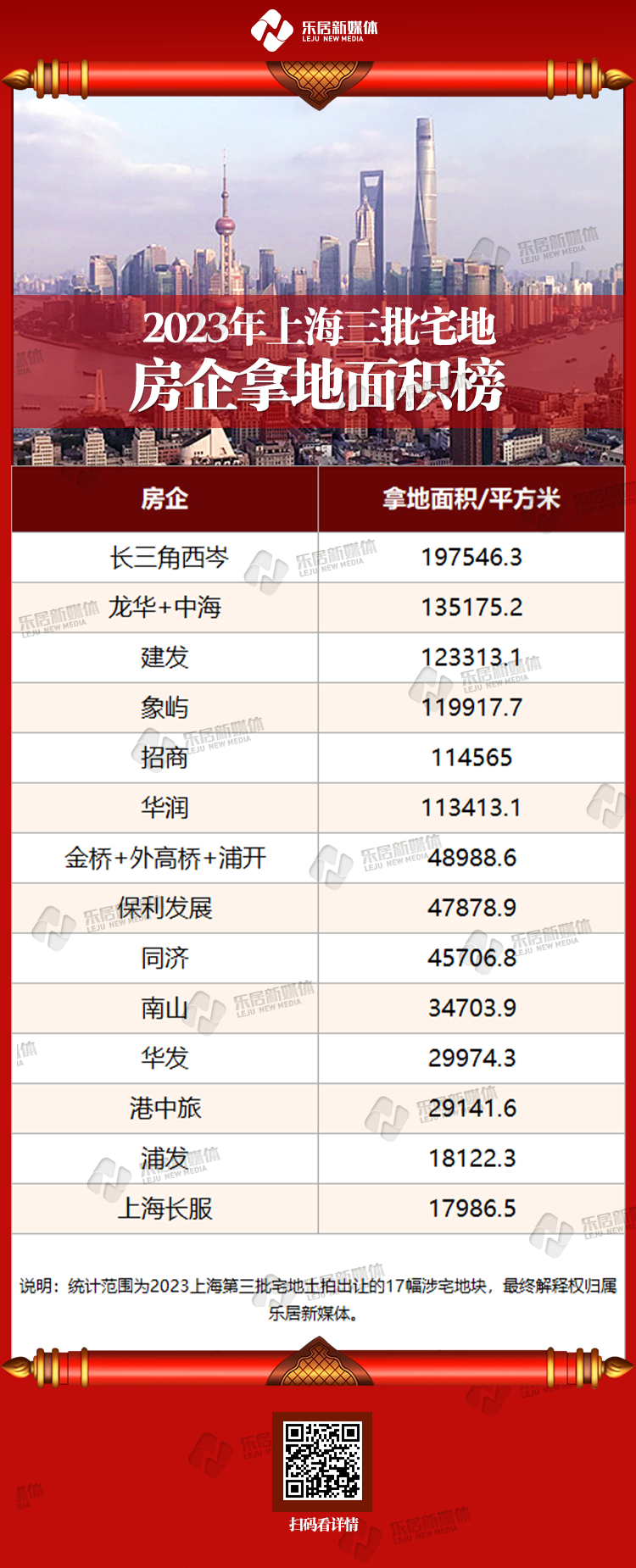 上海三轮土拍拿地榜:龙华、中海加冕金额冠军 长三角西岑稳坐面积榜首_中金在线财经号